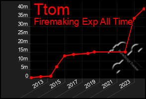 Total Graph of Ttom