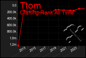 Total Graph of Ttom