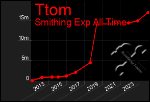 Total Graph of Ttom