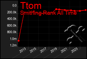 Total Graph of Ttom