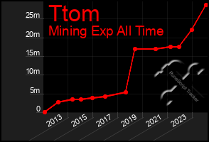 Total Graph of Ttom