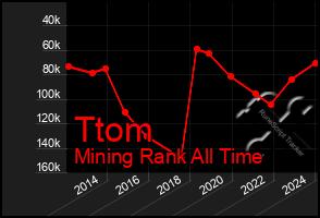 Total Graph of Ttom