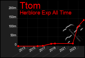 Total Graph of Ttom