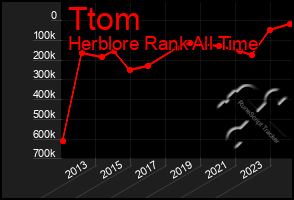 Total Graph of Ttom