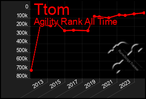 Total Graph of Ttom