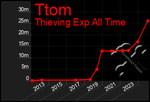 Total Graph of Ttom