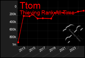 Total Graph of Ttom