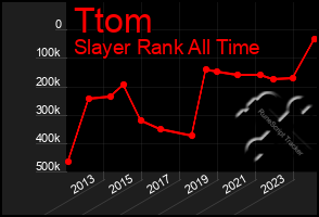 Total Graph of Ttom