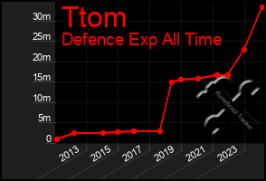Total Graph of Ttom