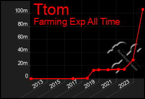 Total Graph of Ttom