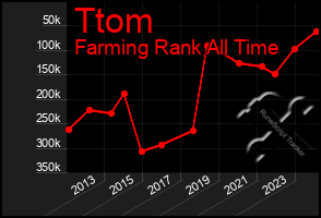 Total Graph of Ttom