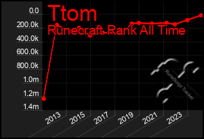 Total Graph of Ttom