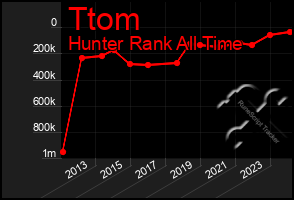 Total Graph of Ttom