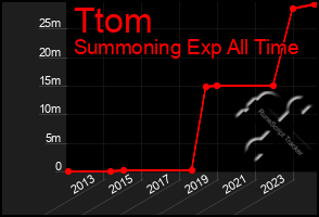 Total Graph of Ttom