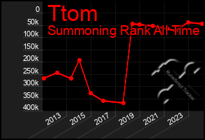 Total Graph of Ttom
