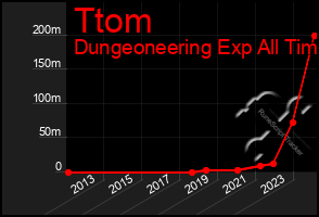 Total Graph of Ttom