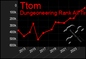 Total Graph of Ttom