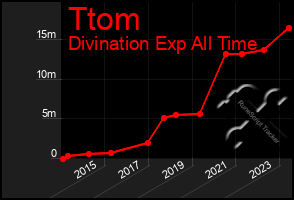 Total Graph of Ttom