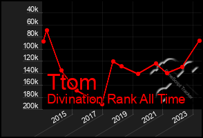 Total Graph of Ttom
