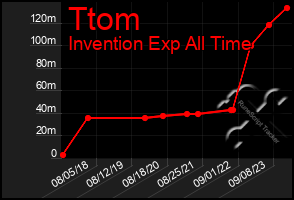 Total Graph of Ttom