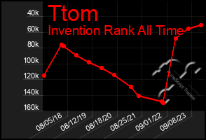 Total Graph of Ttom