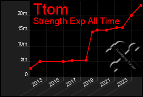 Total Graph of Ttom