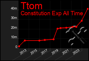 Total Graph of Ttom