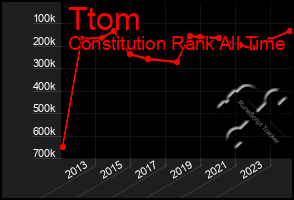 Total Graph of Ttom