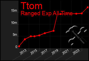 Total Graph of Ttom