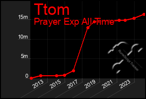 Total Graph of Ttom