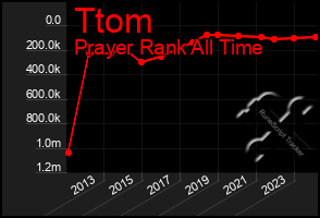 Total Graph of Ttom