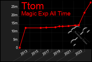 Total Graph of Ttom