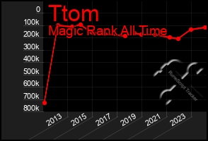 Total Graph of Ttom