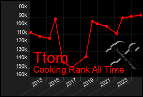 Total Graph of Ttom