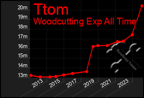 Total Graph of Ttom