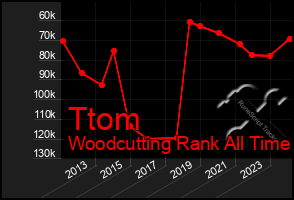 Total Graph of Ttom