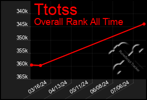 Total Graph of Ttotss