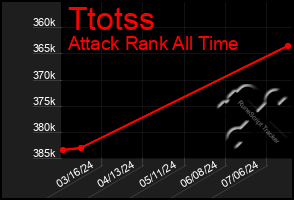 Total Graph of Ttotss