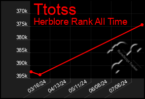 Total Graph of Ttotss