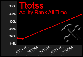 Total Graph of Ttotss