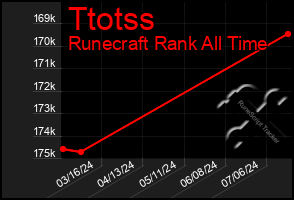 Total Graph of Ttotss