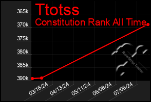 Total Graph of Ttotss