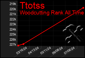 Total Graph of Ttotss