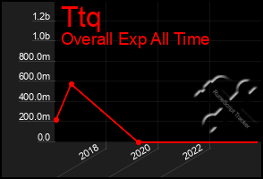 Total Graph of Ttq