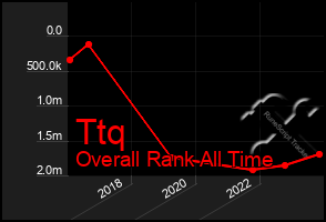 Total Graph of Ttq