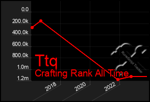 Total Graph of Ttq