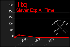 Total Graph of Ttq