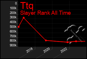 Total Graph of Ttq