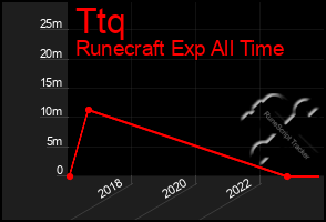 Total Graph of Ttq