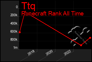 Total Graph of Ttq